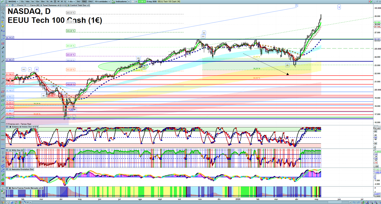 Nasdaq daily technical analysis chart showing key levels, price action and possible reaction zones